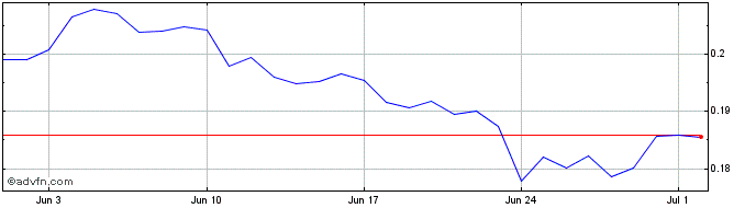 1 Month GOVI  Price Chart