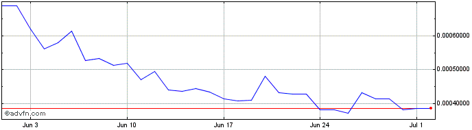 1 Month SubDAO Governance  Price Chart