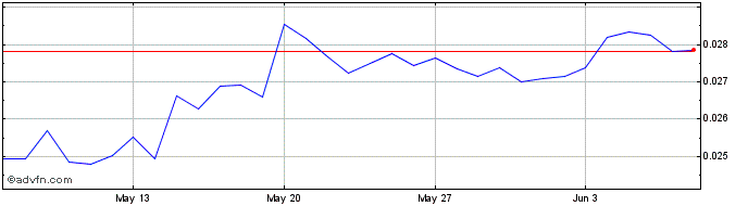 1 Month GSTAR  Price Chart