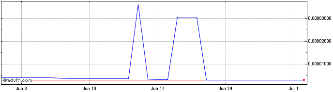 1 Month Granary Token  Price Chart