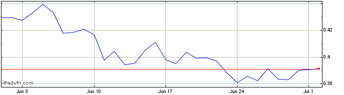 1 Month UniGraph  Price Chart
