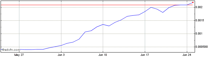 1 Month GRINBIT  Price Chart