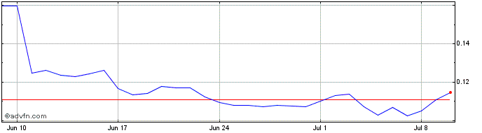 1 Month SuperWalk  Price Chart