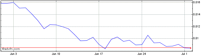 1 Month GROK  Price Chart