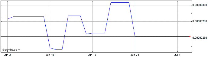 1 Month Gen Shards  Price Chart