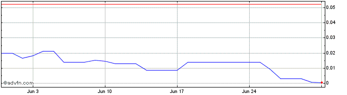 1 Month GSLand  Price Chart