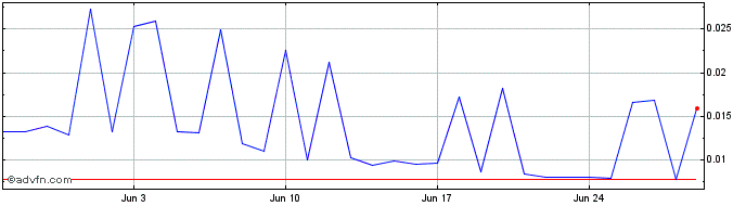 1 Month GST [Green Satoshi Token]  Price Chart
