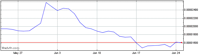 1 Month Gitcoin  Price Chart
