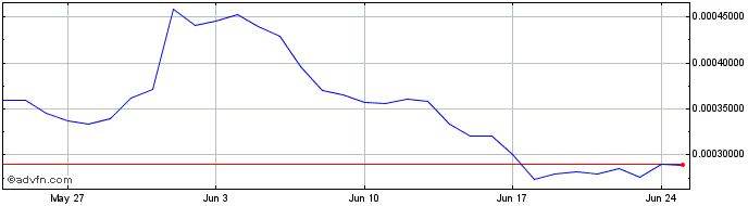1 Month Gitcoin  Price Chart