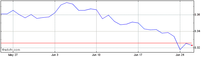 1 Month GlitzKoin  Price Chart