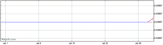 1 Month Gifto [OLD]  Price Chart