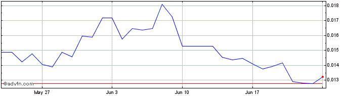 1 Month XENO Governance Token  Price Chart