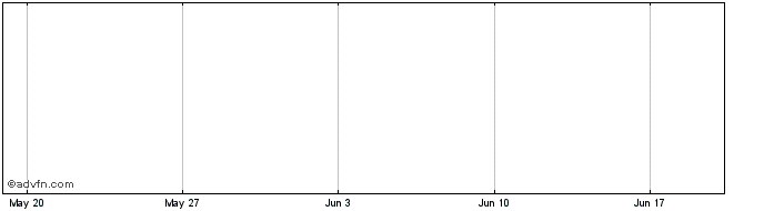 1 Month Goshencoin  Price Chart