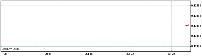 1 Month   Price Chart