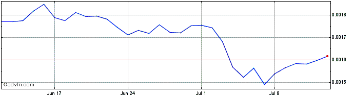 1 Month H3X  Price Chart