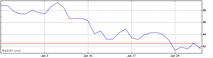 1 Month HairDAO Token  Price Chart