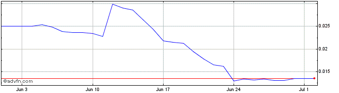 1 Month HanChain  Price Chart
