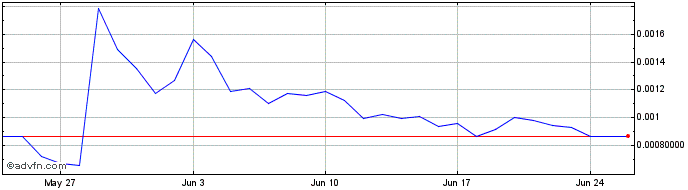 1 Month History Dao Token  Price Chart