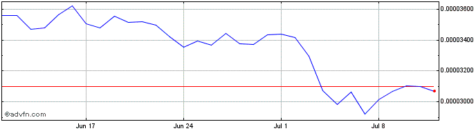 1 Month Harambe  Price Chart