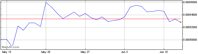 1 Month HAVY  Price Chart