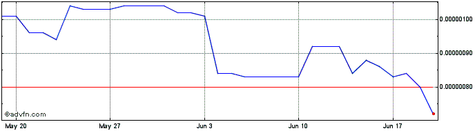 1 Month Hummingbot Governance Token  Price Chart