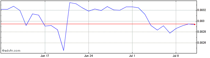 1 Month Hummingbot Governance Token  Price Chart