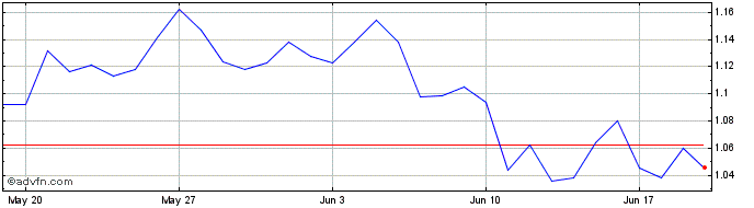 1 Month HARDCORE hcore.finance  Price Chart