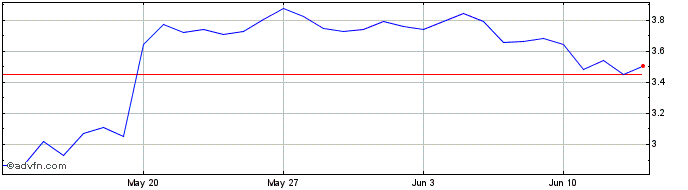 1 Month HEIDI  Price Chart