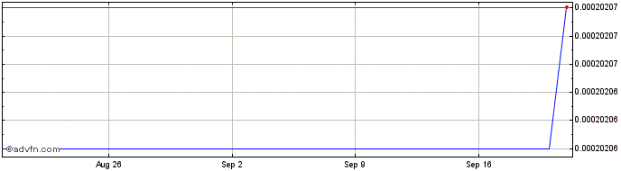 1 Month   Price Chart