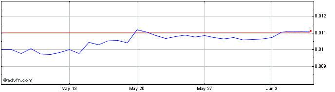1 Month Hedger  Price Chart