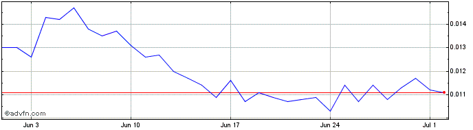 1 Month HydraDX   Price Chart