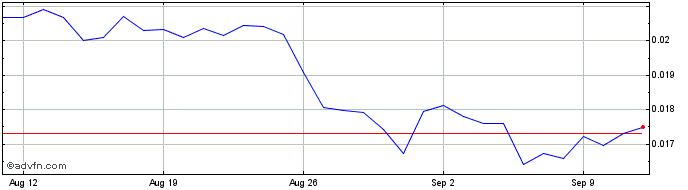 1 Month HELLO  Price Chart