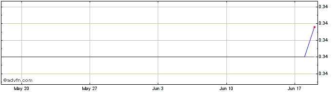 1 Month HGOLD  Price Chart