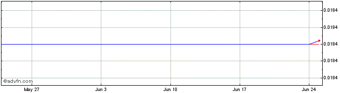 1 Month Hibiki.finance  Price Chart