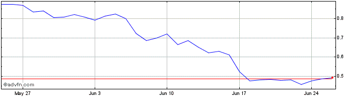 1 Month Hifi Finance  Price Chart