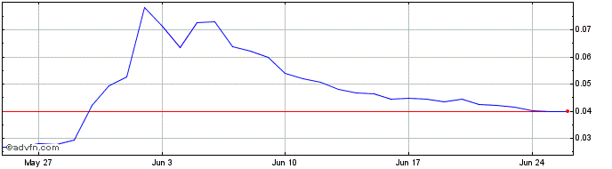 1 Month HILO  Price Chart