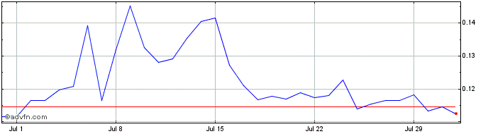 1 Month Humanode  Price Chart