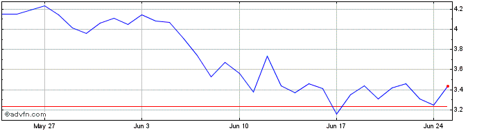 1 Month Helium  Price Chart