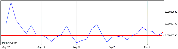 1 Month Hook Token  Price Chart