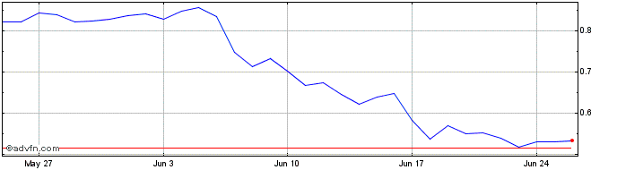 1 Month Hook Token  Price Chart