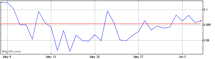 1 Month HOPR Token  Price Chart