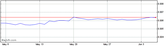 1 Month Hydro Protocol  Price Chart