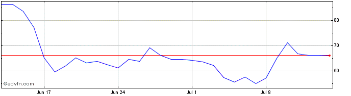 1 Month Hippocrat  Price Chart