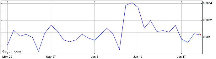 1 Month Hippopotamus  Price Chart