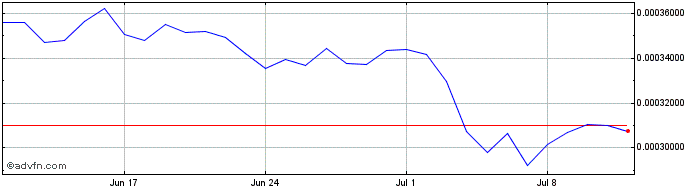 1 Month Hertz Network  Price Chart