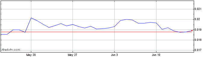 1 Month HunterCoin  Price Chart