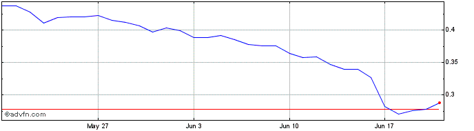 1 Month HuntToken  Price Chart