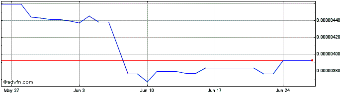 1 Month HypeToken.vip   Price Chart