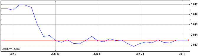 1 Month HypeToken.vip   Price Chart