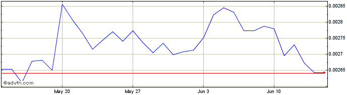 1 Month HoryouToken  Price Chart